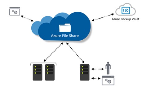 Azure Migration