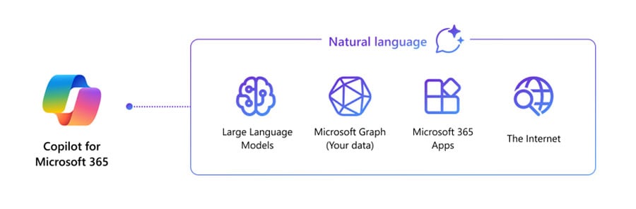 copilot-for-microsoft-365-workflow