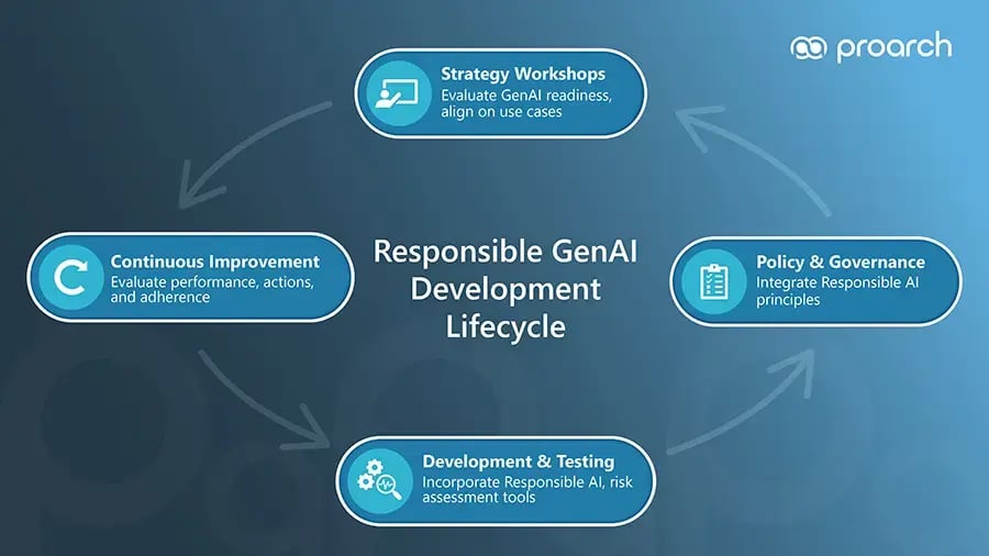 responsible genai development lifecycle