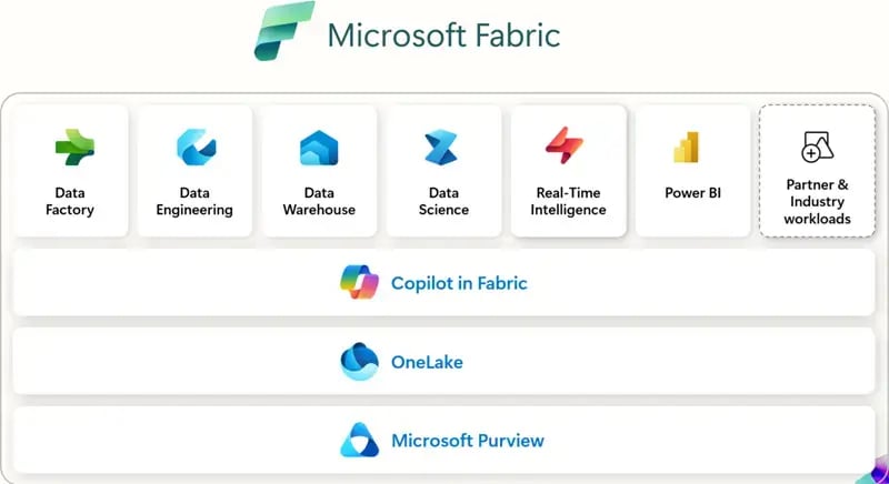what is microsoft fabric