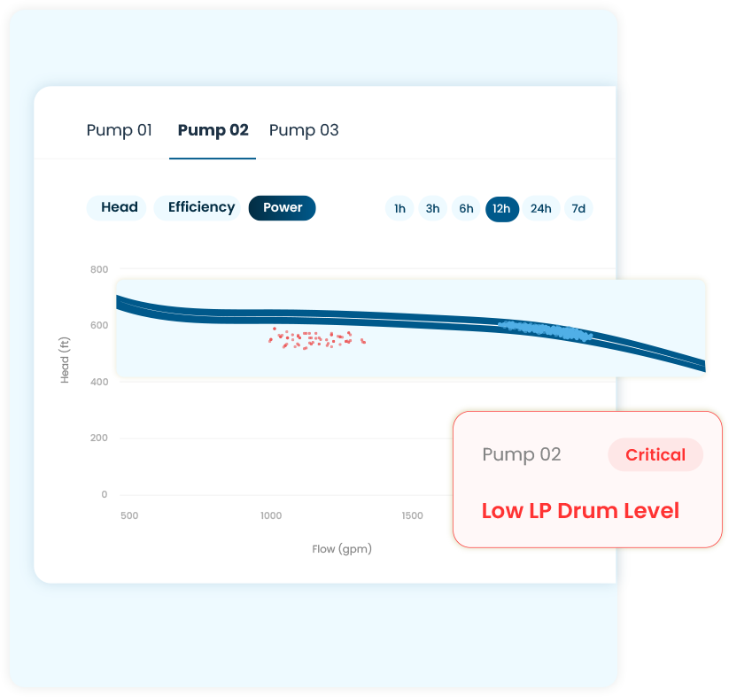 Equipment monitoring chart