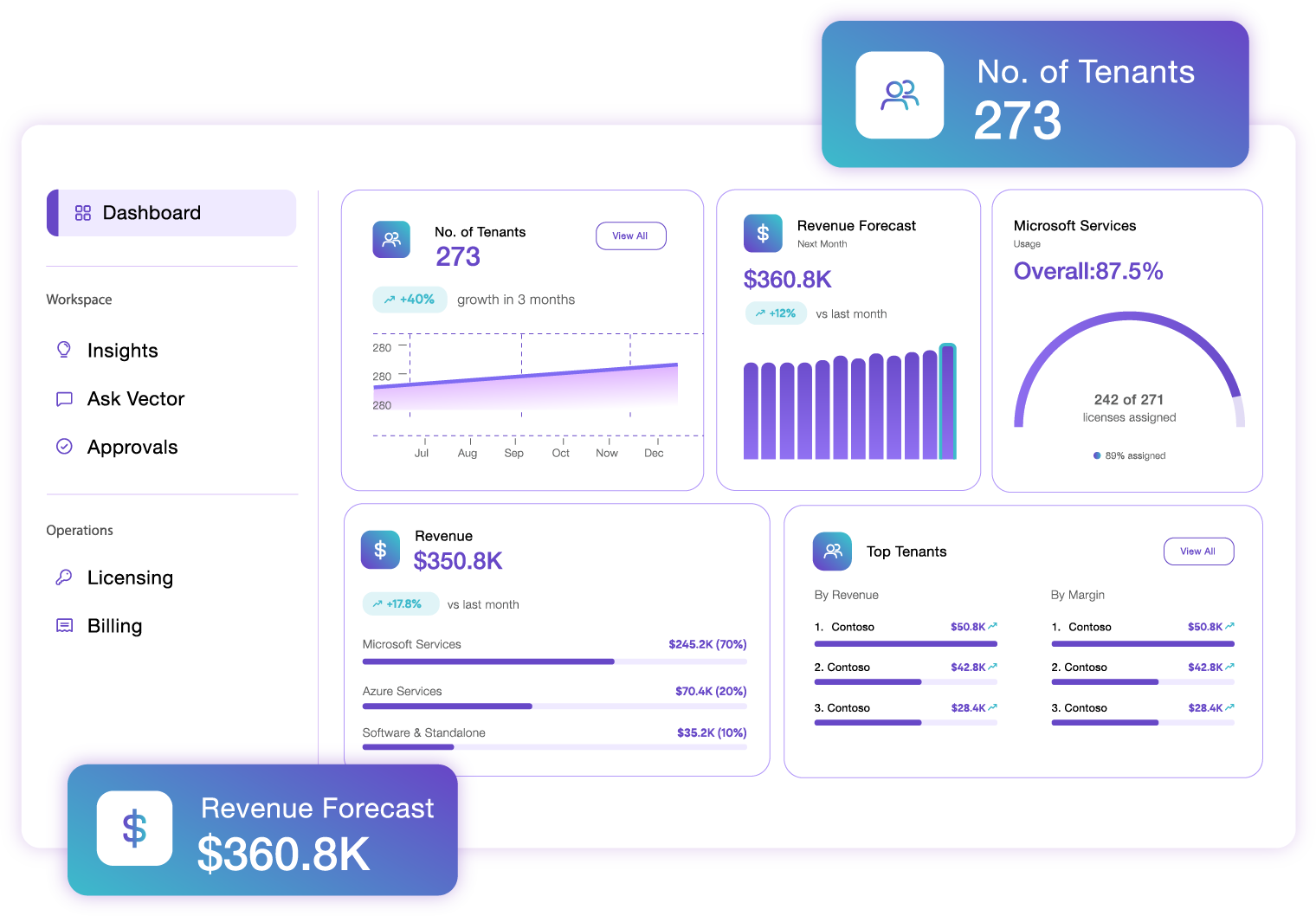 AI-powered Microsoft license management dashboard for CSPs and IT Teams