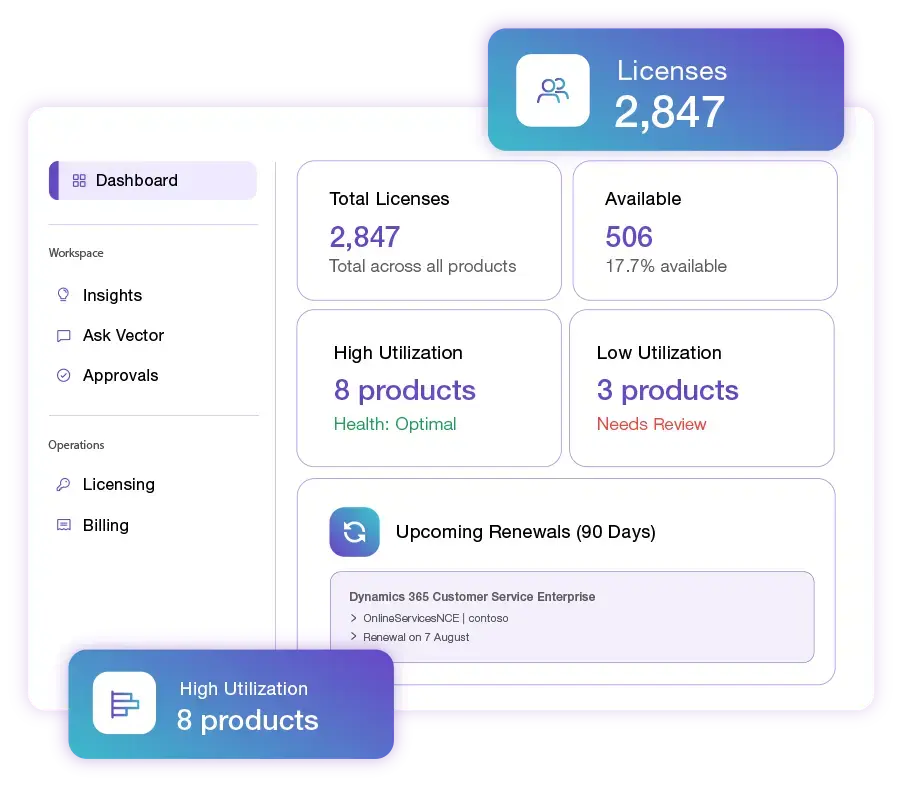 Microsoft 365 license dashboard showing usage, renewals, and spend