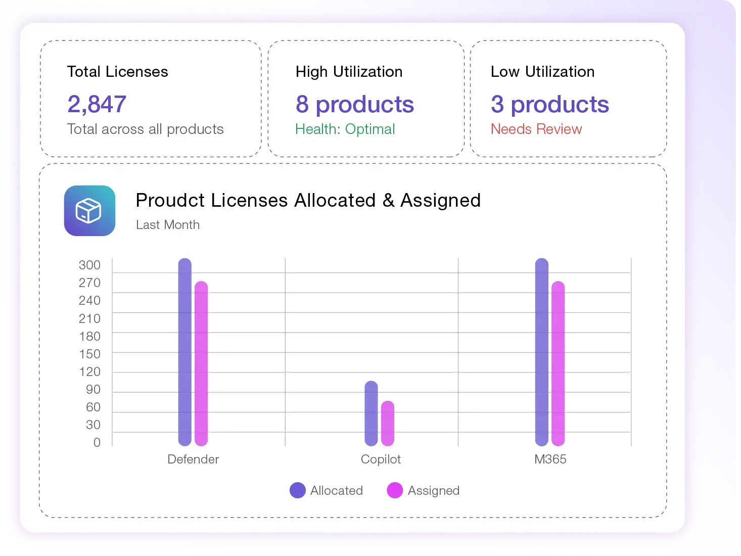 Microsoft license dashboard showing allocated vs assigned usage