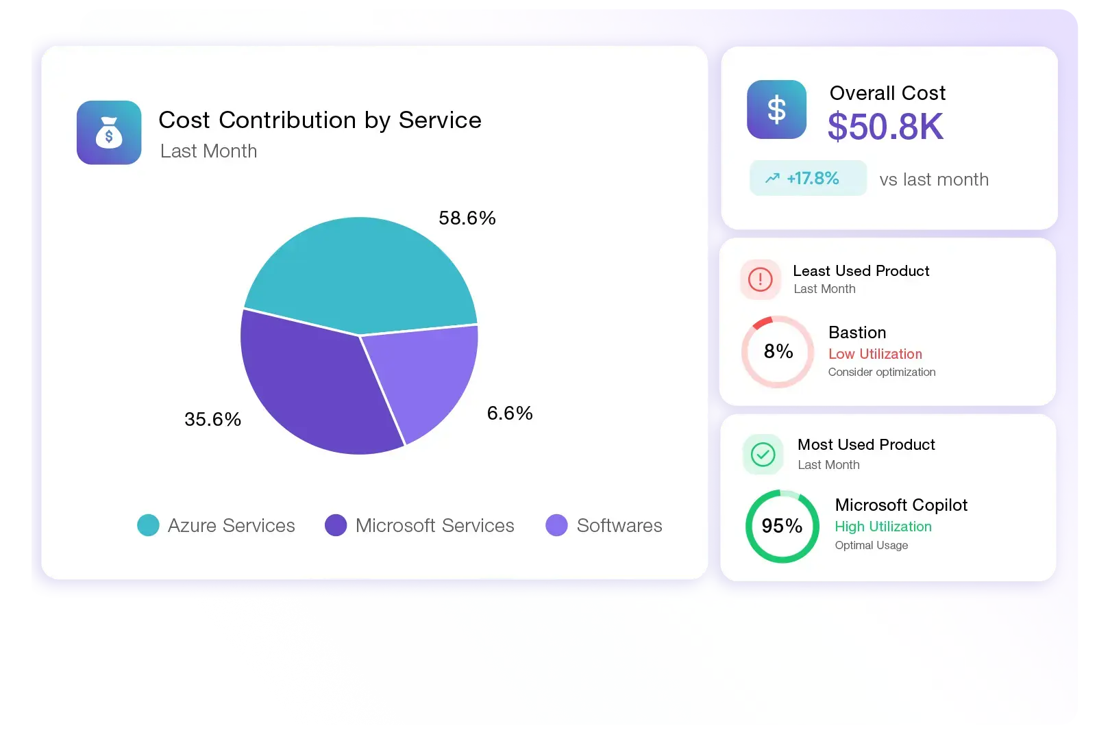 Microsoft dashboard showing cost by service and usage risks