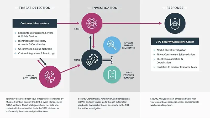 ProArch MDR Workflow