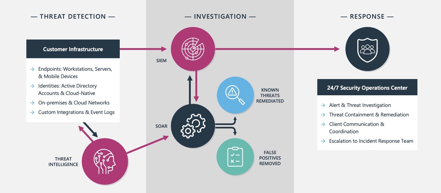 managed detection and response services