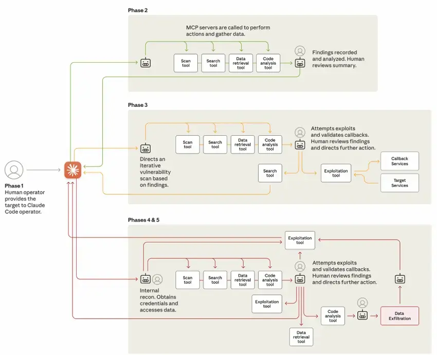 AI-orchestrated cyber espionage campaign