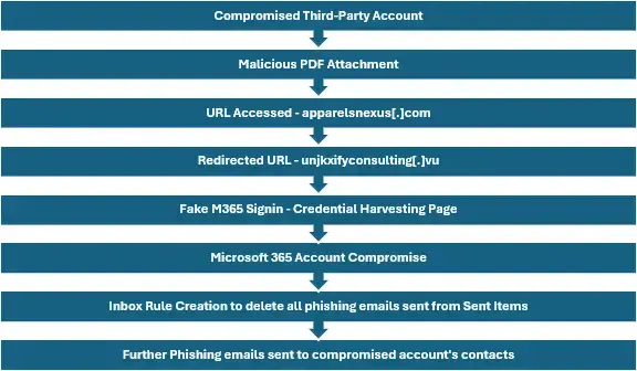 How Do Trusted-Account Phishing Attacks Work