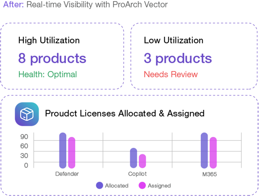 System of record Microsoft Partner Center