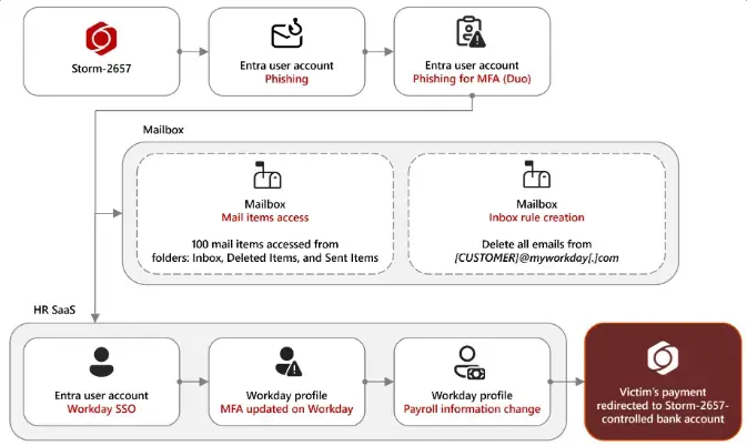 Attack flow of threat actor activity in a real incident
