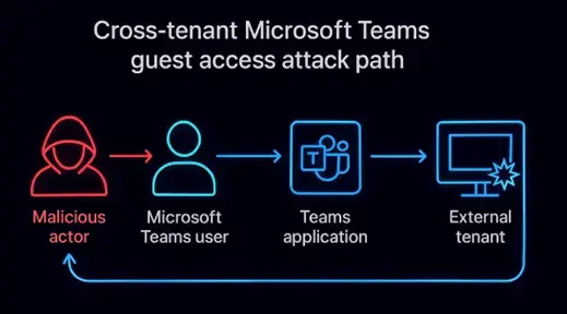 cross tenant microsoft teams guest access attack path